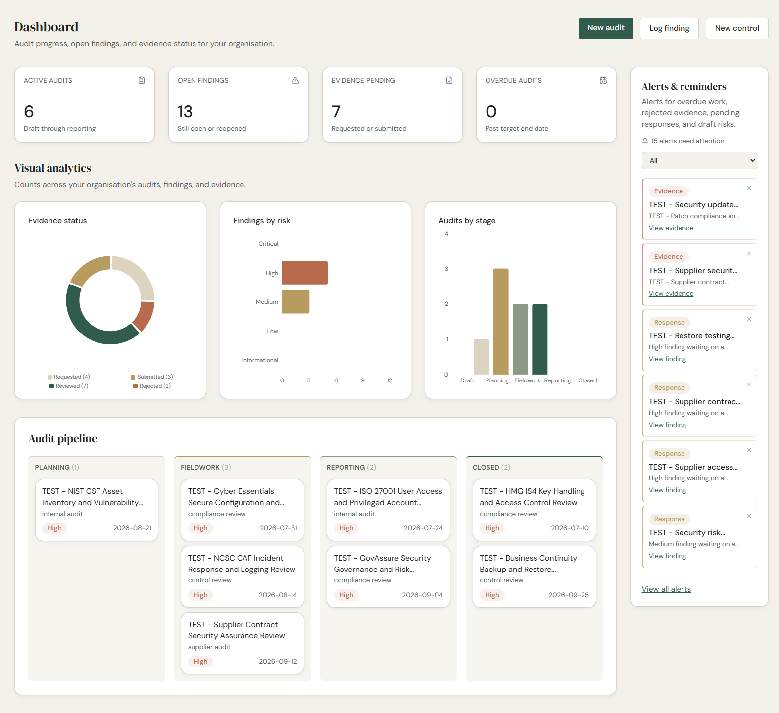AuditFlow OS dashboard showing open audits, findings by risk and evidence status